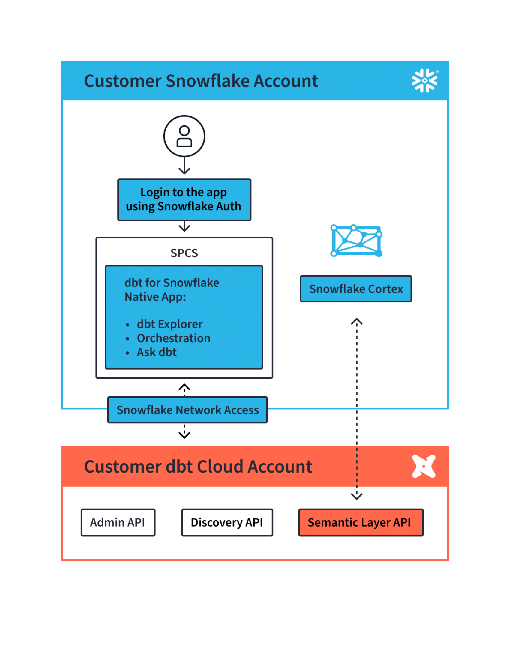 Architecture of dbt and Snowflake integration