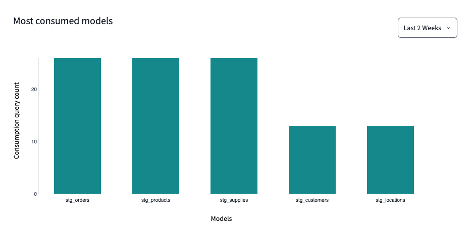 View most consumed models on the 'Performance' page in dbt Catalog. View most consumed models on the 'Performance' page in dbt Catalog.